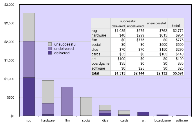 Kickstarter results through 2011