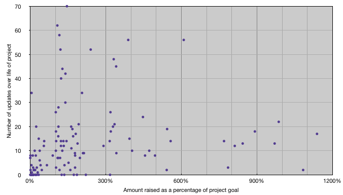 Number of updates vs. Percentage of target funds